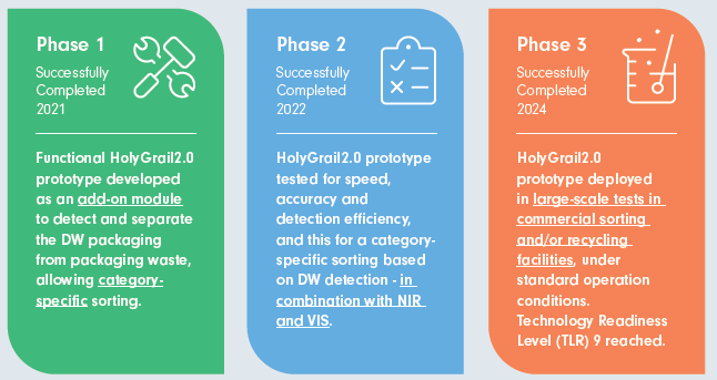 HolyGrail2.0 - 3 phases